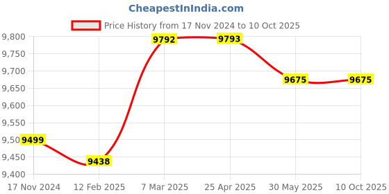 industrybuying.com Kennedy M3 - M12 Rivet Nut Inserter KEN5692080K kennedy Price History Graph from 17 Nov 2024 to 10 Oct 2025