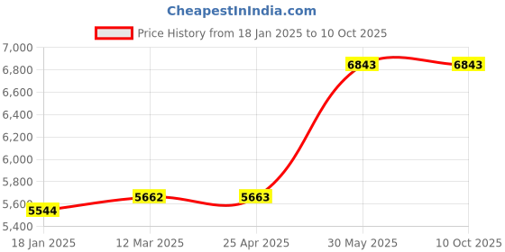 industrybuying.com Kennedy Metric Nut Spinner Set KEN5569620K kennedy Price History Graph from 18 Jan 2025 to 8 Oct 2025