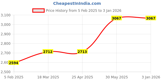 industrybuying.com Kennedy Mini-Mag Stand KEN3332010K kennedy Price History Graph from 5 Feb 2025 to 30 Dec 2025