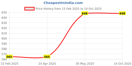 industrybuying.com Kennedy Multi-Purpose Four-Way Key KEN5886060K kennedy Price History Graph from 15 Feb 2025 to 13 Oct 2025