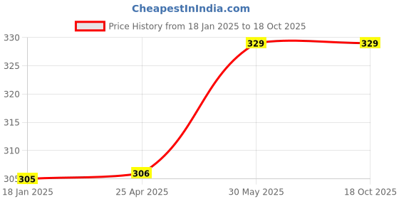 industrybuying.com Kennedy No.1 x Stubby Stubby Supadriv Engineers Screwdriver KEN5722210K kennedy Price History Graph from 18 Jan 2025 to 18 Oct 2025