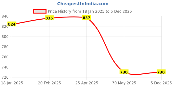 industrybuying.com Kennedy No.3 x 150 mm Cross Point Pound Thru Hi Grip Screwdriver KEN5723630K kennedy Price History Graph from 18 Jan 2025 to 4 Dec 2025