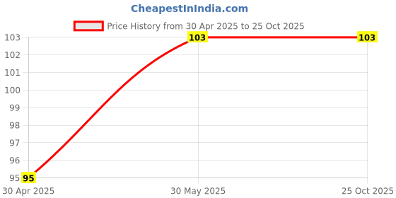 industrybuying.com Kennedy No.8 Plastic Handle Sash Tool KEN5331532K kennedy Price History Graph from 30 Apr 2025 to 25 Oct 2025