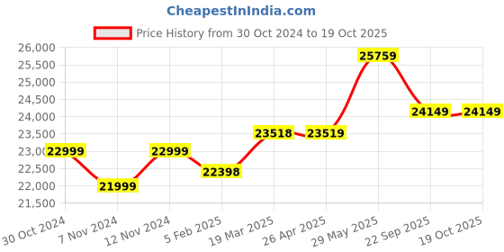 industrybuying.com Kennedy Non Sparking 205L Tilting Drum Clamp KEN5404400K kennedy Price History Graph from 30 Oct 2024 to 18 Oct 2025
