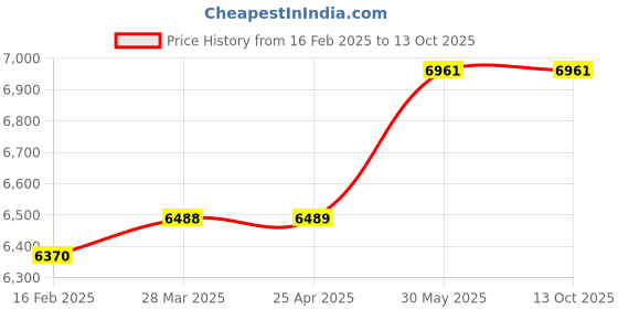 industrybuying.com Kennedy Panel Seam Splitter (Set of 3 Piece) kennedy Price History Graph from 16 Feb 2025 to 12 Oct 2025