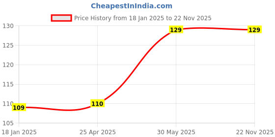 industrybuying.com Kennedy PH0-2 x 21 mm Cross Point Precision Screwdriver KEN5729220K kennedy Price History Graph from 18 Jan 2025 to 22 Nov 2025
