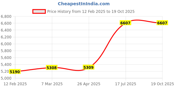 industrybuying.com Kennedy Pound Thru' Hi-Grip Screwdriver (Set of 7 Piece) kennedy Price History Graph from 12 Feb 2025 to 17 Oct 2025