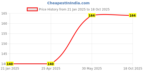 industrybuying.com Kennedy Precision AWL Screwdriver KEN5729300K kennedy Price History Graph from 21 Jan 2025 to 17 Oct 2025