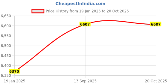industrybuying.com kennedy Kennedy-Pro 1 Inch Square Drive 12 Point A/F Bi-Hex Socket Size - 2 Inch kennedy Price History Graph from 19 Jan 2025 to 19 Oct 2025