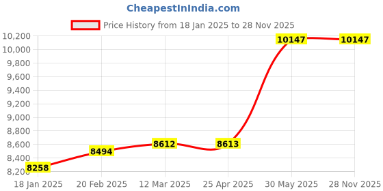 industrybuying.com kennedy Kennedy-Pro 10-19 mm Ratchet Combination Spanner (Set of 9 Piece) kennedy Price History Graph from 18 Jan 2025 to 28 Nov 2025