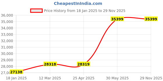 industrybuying.com kennedy Kennedy-Pro 10-19 mm Ratchet Spanner and Socket (Set of 23 Piece) kennedy Price History Graph from 18 Jan 2025 to 29 Nov 2025