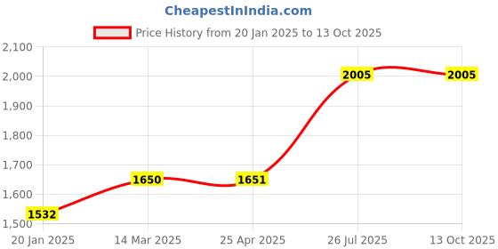 industrybuying.com kennedy Kennedy-Pro 10" (250mm) Half Round Second Engineer's File with Handle KEN0306370K kennedy Price History Graph from 20 Jan 2025 to 12 Oct 2025