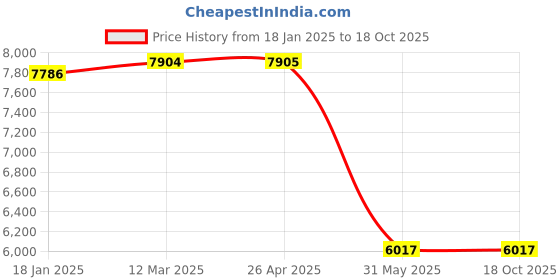 industrybuying.com kennedy Kennedy-Pro 10x300 mm Non-Sparking Aluminium Bronze Engineers Screwdriver KEN5754100K kennedy Price History Graph from 18 Jan 2025 to 18 Oct 2025