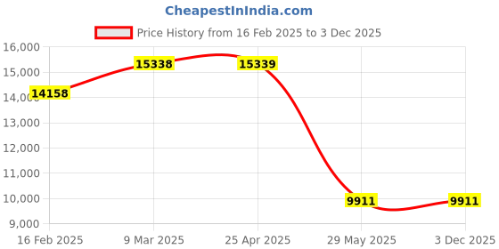 industrybuying.com kennedy Kennedy-Pro 1.1/2lb Non-sparking Wood Handle Ball Pein Hammer KEN5753040K kennedy Price History Graph from 16 Feb 2025 to 3 Dec 2025