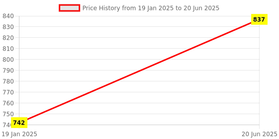 industrybuying.com kennedy Kennedy-Pro 1/2 Inch Square Drive 12 Point A/F Bi-Hex Deep Socket Size - 11/16 Inch kennedy Price History Graph from 19 Jan 2025 to 20 Jun 2025