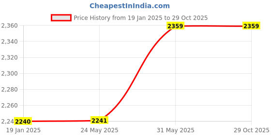 industrybuying.com kennedy Kennedy-Pro 1/2 Inch Square Drive 12 Point A/F Bi-Hex Deep Socket Size - 1.1/4 Inch kennedy Price History Graph from 19 Jan 2025 to 28 Oct 2025
