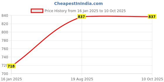 industrybuying.com kennedy Kennedy-Pro 1/2 Inch Square Drive 12 Point A/F Bi-Hex Deep Socket Size - 5/8 Inch kennedy Price History Graph from 16 Jan 2025 to 10 Oct 2025