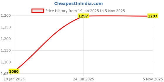 industrybuying.com kennedy Kennedy-Pro 1/2 Inch Square Drive 12 Point A/F Bi-Hex Deep Socket Size - 7/8 Inch kennedy Price History Graph from 19 Jan 2025 to 5 Nov 2025