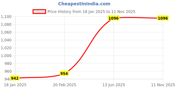 industrybuying.com kennedy Kennedy-Pro 1/2 Inch Square Drive Hex Bit Socket Size - 5/16 Inch kennedy Price History Graph from 18 Jan 2025 to 10 Nov 2025