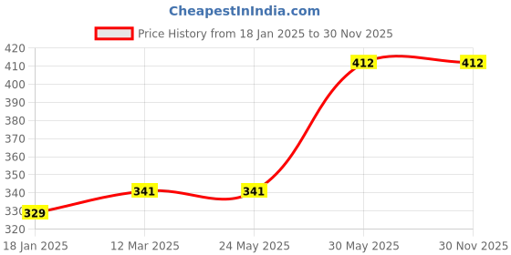 industrybuying.com kennedy Kennedy-Pro 1/2 to 3/8 Inch Square Drive Square Male Adaptor kennedy Price History Graph from 18 Jan 2025 to 28 Nov 2025