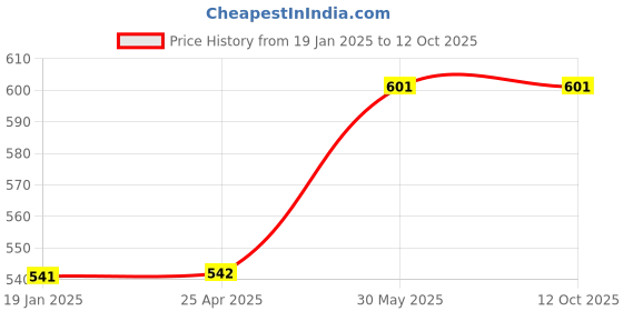 industrybuying.com kennedy Kennedy-Pro 1/2 to 5/16 Inch Square Drive Hex Socket Adaptor kennedy Price History Graph from 19 Jan 2025 to 11 Oct 2025