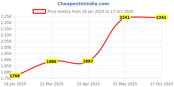 industrybuying.com kennedy Kennedy-Pro 12.7 mm (1/2 Inch) Square Drive 250 mm Sliding T-Handle KEN5826440K kennedy Price History Graph from 18 Jan 2025 to 16 Oct 2025