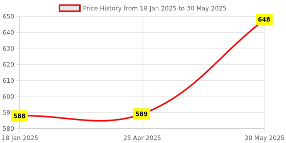 industrybuying.com kennedy Kennedy-Pro 12.7 mm (1/2 Inch) Square Drive 6 Point Hex Spark Plug Socket Size - M10 mm kennedy Price History Graph from 18 Jan 2025 to 30 May 2025