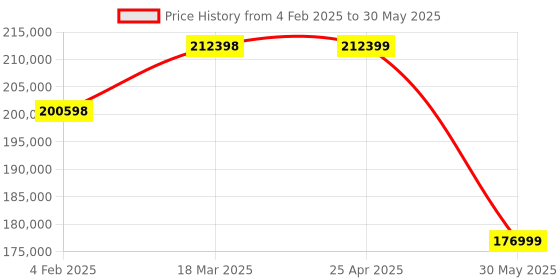 industrybuying.com kennedy Kennedy-Pro 12.7 mm (1/2 Inch) Square Drive Aluminium Branze Non-Sparking Socket (Set of 16 Piece) kennedy Price History Graph from 4 Feb 2025 to 30 May 2025
