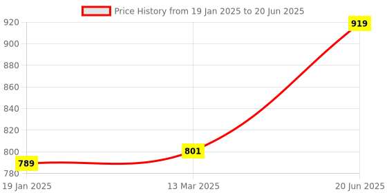 industrybuying.com kennedy Kennedy-Pro 12.7 mm (1/2 Inch) Square Drive Bi-Hex Deep Socket Size - 12 mm kennedy Price History Graph from 19 Jan 2025 to 20 Jun 2025