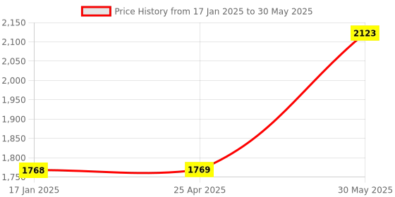 industrybuying.com kennedy Kennedy-Pro 12.7 mm (1/2 Inch) Square Drive Bi-Hex Deep Socket Size - 27 mm kennedy Price History Graph from 17 Jan 2025 to 30 May 2025