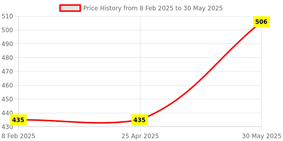 industrybuying.com kennedy Kennedy-Pro 12.7 mm (1/2 Inch) Square Drive Bi-Hex Socket Size - 13 mm kennedy Price History Graph from 8 Feb 2025 to 30 May 2025