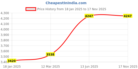 industrybuying.com kennedy Kennedy-Pro 12.7 mm (1/2 Inch) Square Drive Extension Bar - 450 mm kennedy Price History Graph from 18 Jan 2025 to 17 Nov 2025