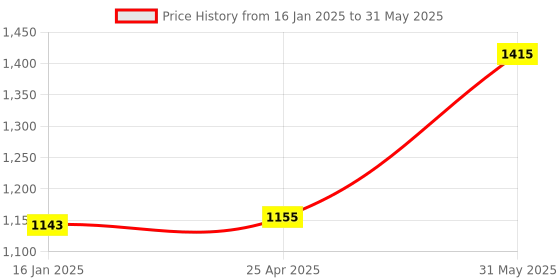 industrybuying.com kennedy Kennedy-Pro 12.7 mm (1/2 Inch) Square Drive Hex Bit Socket Size - 14 mm kennedy Price History Graph from 16 Jan 2025 to 31 May 2025