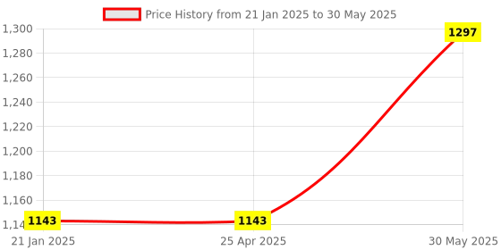 industrybuying.com kennedy Kennedy-Pro 12.7 mm (1/2 Inch) Square Drive Hex Driver Bit Size - 7 mm kennedy Price History Graph from 21 Jan 2025 to 30 May 2025