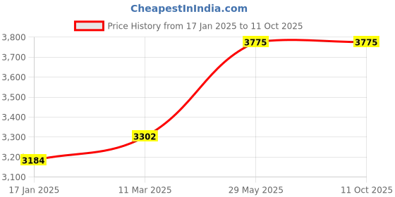 industrybuying.com kennedy Kennedy-Pro 12.7 mm (1/2 Inch) Square Drive Insulated Single Hex Socket Size - 11 mm kennedy Price History Graph from 17 Jan 2025 to 11 Oct 2025