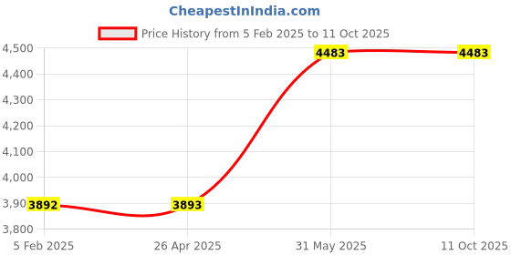 industrybuying.com kennedy Kennedy-Pro 12.7 mm (1/2 Inch) Square Drive Insulated Single Hex Socket Size - 24 mm kennedy Price History Graph from 5 Feb 2025 to 11 Oct 2025