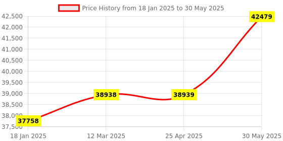industrybuying.com kennedy Kennedy-Pro  12.7 mm (1/2 Inch) Square Drive Met/AF Deep Socket (Set of 30 Piece) kennedy Price History Graph from 18 Jan 2025 to 30 May 2025