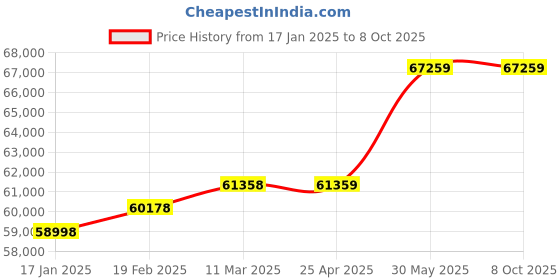 industrybuying.com kennedy Kennedy-Pro 12.7 mm (1/2 Inch) Square Drive Metric Socket (Set of 50 Piece) kennedy Price History Graph from 17 Jan 2025 to 8 Oct 2025