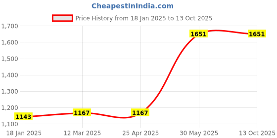 industrybuying.com kennedy Kennedy-Pro 12.7 mm (1/2 Inch) Square Drive Offset Handle - 200 mm kennedy Price History Graph from 18 Jan 2025 to 12 Oct 2025