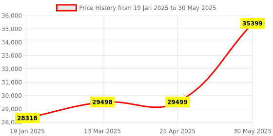 industrybuying.com kennedy Kennedy-Pro 12.7 mm (1/2 Inch) Square Drive Single Hex Socket (Set of 30 Piece) kennedy Price History Graph from 19 Jan 2025 to 30 May 2025