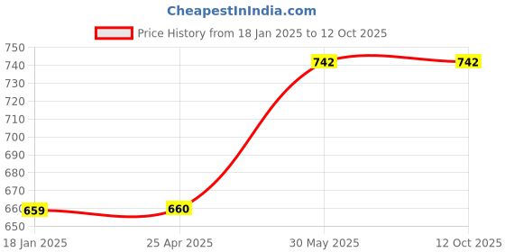 industrybuying.com kennedy Kennedy-Pro 12.7 mm (1/2 Inch) Square Drive Socket Adaptor Size - 19 mm kennedy Price History Graph from 18 Jan 2025 to 12 Oct 2025