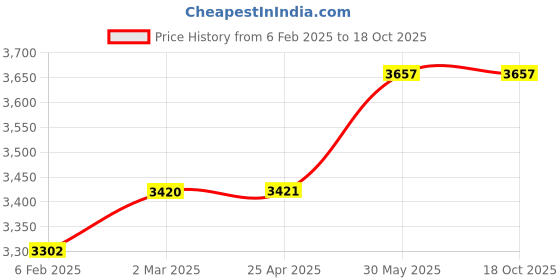 industrybuying.com kennedy Kennedy-Pro 12.7 mm (1/2 Inch) Square Drive Stud Extractor KEN5826760K kennedy Price History Graph from 6 Feb 2025 to 18 Oct 2025
