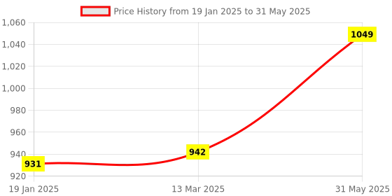 industrybuying.com kennedy Kennedy-Pro 12.7 mm (1/2 Inch) Square Drive Torx Bit Socket Size - T27 mm kennedy Price History Graph from 19 Jan 2025 to 31 May 2025