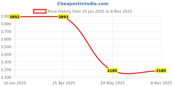 industrybuying.com kennedy Kennedy-Pro 1/2lb Non-sparking Wood Handle Ball Pein Hammer KEN5753000K kennedy Price History Graph from 20 Jan 2025 to 6 Nov 2025