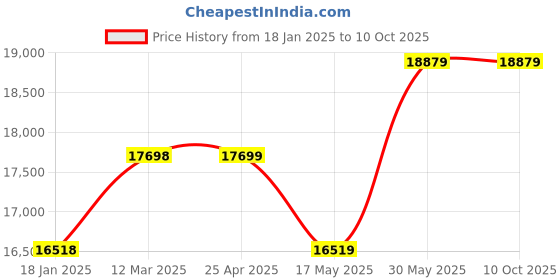 industrybuying.com kennedy Kennedy-Pro 1/4-1 Inch A/F Professional Combination Spanner (Set of 13 Piece) kennedy Price History Graph from 18 Jan 2025 to 10 Oct 2025