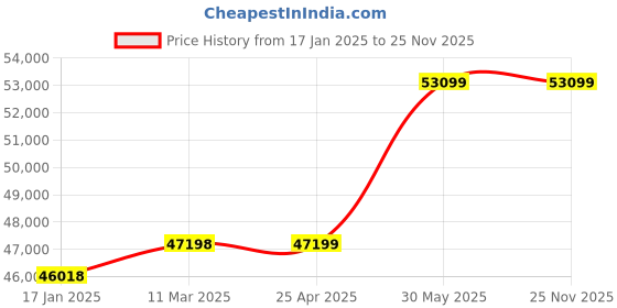 industrybuying.com kennedy Kennedy-Pro 1/4-1/2 Inch Square Drive 4-36 mm Socket (Set of 50 Piece) kennedy Price History Graph from 17 Jan 2025 to 24 Nov 2025