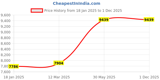 industrybuying.com kennedy Kennedy-Pro 1/4-3/4 Inch Professional Combination Spanner (Set of 9 Piece) kennedy Price History Graph from 18 Jan 2025 to 30 Nov 2025