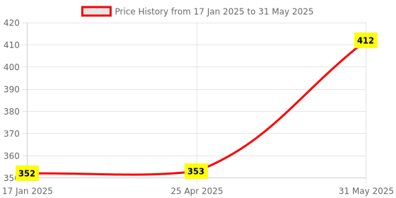 industrybuying.com kennedy Kennedy-Pro 1/4 Inch Square Drive 12 Point Bi-Hex Deep Socket Size - 9/16 Inch kennedy Price History Graph from 17 Jan 2025 to 31 May 2025