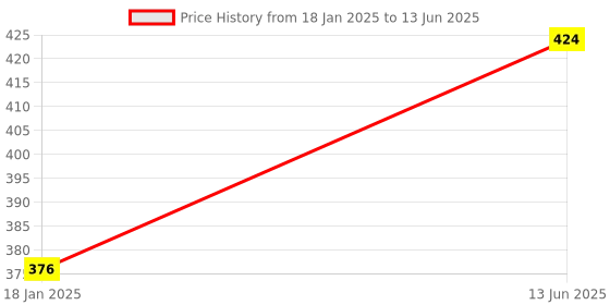 industrybuying.com kennedy Kennedy-Pro 1/4 Inch Square Drive 6 Point A/F Hex Socket Bit Size - 5/16 Inch kennedy Price History Graph from 18 Jan 2025 to 13 Jun 2025