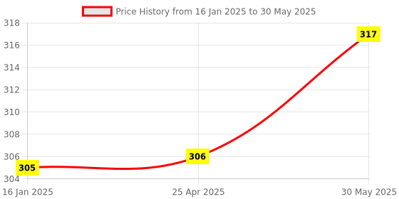industrybuying.com kennedy Kennedy-Pro 1/4 Inch Square Drive 6 Point A/F Single Hex Deep Socket Size - 3/8 Inch kennedy Price History Graph from 16 Jan 2025 to 30 May 2025